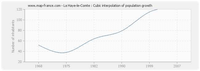 La Haye-le-Comte : Cubic interpolation of population growth